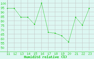 Courbe de l'humidit relative pour Puerto Maldonado