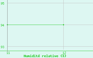 Courbe de l'humidit relative pour Villavicencio / Vanguardia