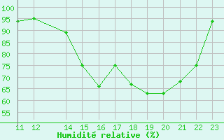 Courbe de l'humidit relative pour Barrancabermeja / Yariguies