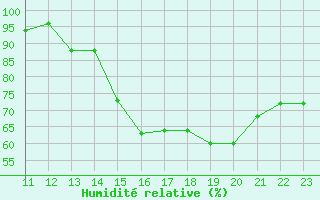 Courbe de l'humidit relative pour Ipiales / San Luis