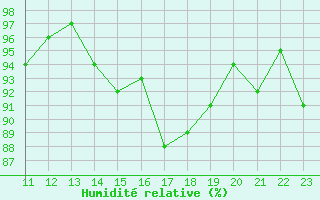 Courbe de l'humidit relative pour Herserange (54)