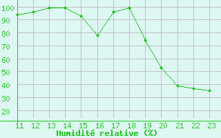 Courbe de l'humidit relative pour Gibilmanna