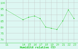 Courbe de l'humidit relative pour Saint-Martin-du-Bec (76)