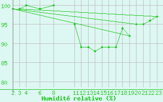 Courbe de l'humidit relative pour Fjaerland Bremuseet
