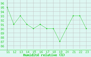Courbe de l'humidit relative pour Euro Platform