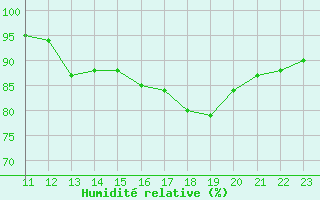 Courbe de l'humidit relative pour Saint-Haon (43)