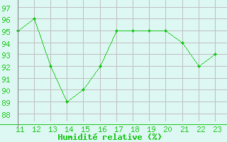 Courbe de l'humidit relative pour Pont-l'Abb (29)