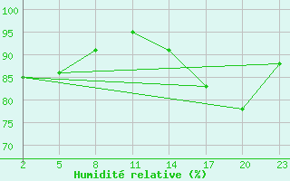 Courbe de l'humidit relative pour Gand (Be)