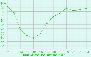 Courbe de l'humidit relative pour Potes / Torre del Infantado (Esp)