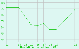 Courbe de l'humidit relative pour Dourgne - En Galis (81)