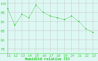 Courbe de l'humidit relative pour Saint-Nazaire (44)