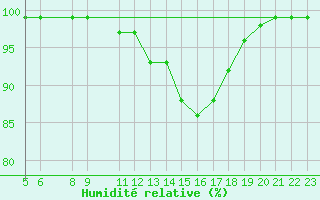 Courbe de l'humidit relative pour Lerida (Esp)