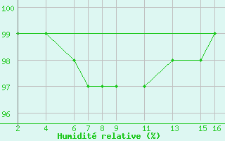 Courbe de l'humidit relative pour Nidingen