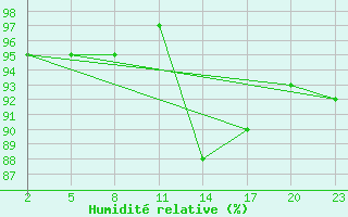 Courbe de l'humidit relative pour Gand (Be)