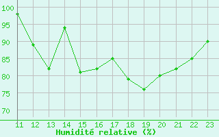 Courbe de l'humidit relative pour Saffr (44)