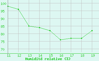 Courbe de l'humidit relative pour Mazres Le Massuet (09)