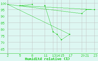 Courbe de l'humidit relative pour Mont-Rigi (Be)