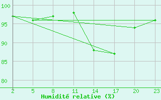 Courbe de l'humidit relative pour Mont-Rigi (Be)