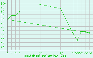Courbe de l'humidit relative pour Colonia Juan Carras-Co Mazatlan, Sin.