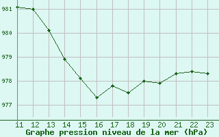 Courbe de la pression atmosphrique pour Potes / Torre del Infantado (Esp)