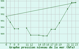 Courbe de la pression atmosphrique pour University Wi Id 8926