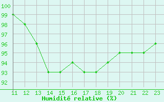 Courbe de l'humidit relative pour Laval-sur-Vologne (88)