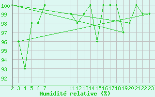 Courbe de l'humidit relative pour Axstal