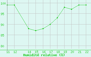 Courbe de l'humidit relative pour Buzenol (Be)