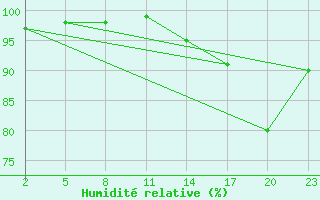 Courbe de l'humidit relative pour Mont-Rigi (Be)