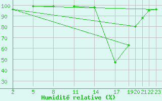 Courbe de l'humidit relative pour Mont-Rigi (Be)