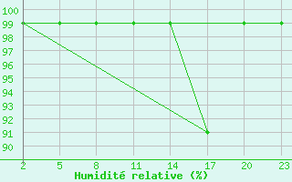 Courbe de l'humidit relative pour Mont-Rigi (Be)