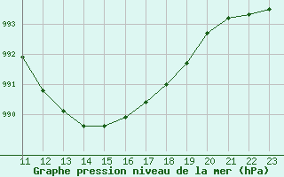 Courbe de la pression atmosphrique pour Herserange (54)