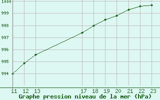 Courbe de la pression atmosphrique pour Reipa