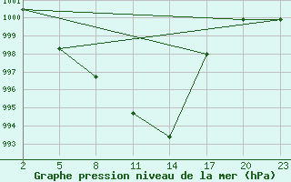 Courbe de la pression atmosphrique pour Mont-Rigi (Be)