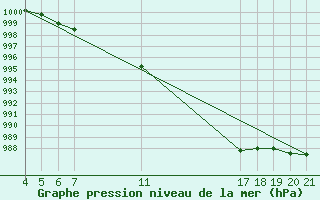 Courbe de la pression atmosphrique pour Banja Luka