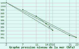 Courbe de la pression atmosphrique pour Sint Katelijne-waver (Be)