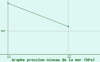 Courbe de la pression atmosph�rique pour Saint-Martial - Condas (07)