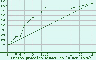 Courbe de la pression atmosphrique pour Criosfera