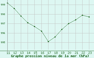 Courbe de la pression atmosphrique pour Grimsey