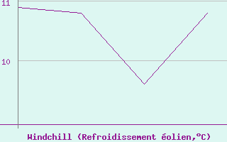 Courbe du refroidissement olien pour Rota