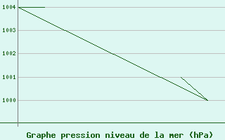 Courbe de la pression atmosphrique pour Burgos (Esp)