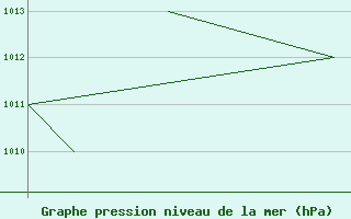 Courbe de la pression atmosphrique pour Monte Cimone