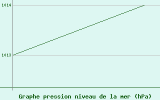 Courbe de la pression atmosphrique pour Monte Terminillo