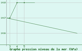 Courbe de la pression atmosphrique pour Mardin