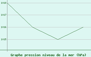 Courbe de la pression atmosphrique pour Rota