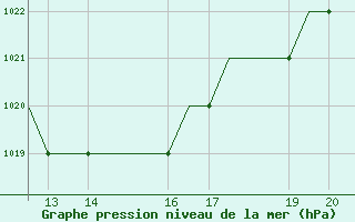 Courbe de la pression atmosphrique pour Ohrid