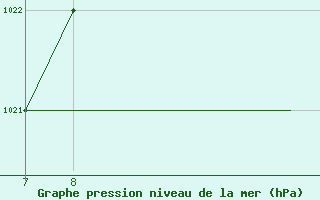 Courbe de la pression atmosphrique pour Burgos (Esp)