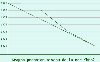 Courbe de la pression atmosphrique pour Monte Cimone