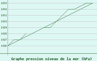 Courbe de la pression atmosphrique pour Blackpool Airport