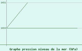 Courbe de la pression atmosphrique pour Burgos (Esp)